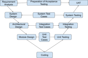 V Model In Software Testing | STLC & SDLC Concepts