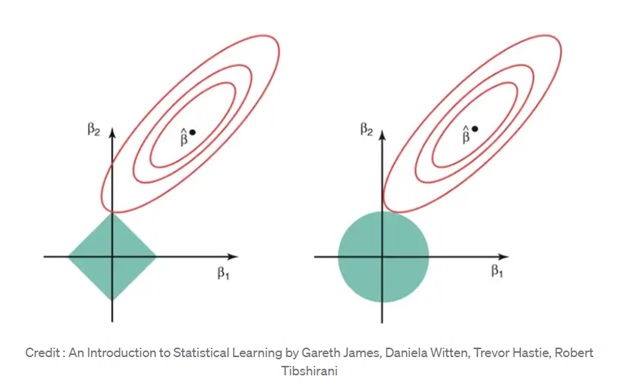 Regularization in Machine Learning contours for rss