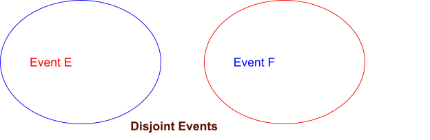 Disjoint Event