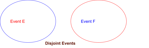 Bayes Theorem in Machine Learning Disjoint Event