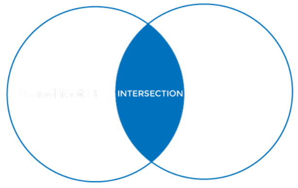 Intersection of event A and B