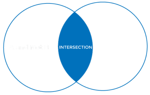 Bayes Theorem in Machine Learning Intersection of event A and B
