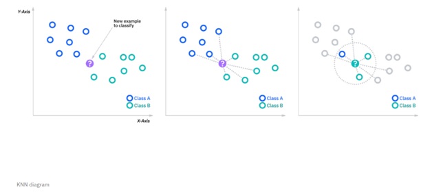 Introduction to the kNN Algorithm