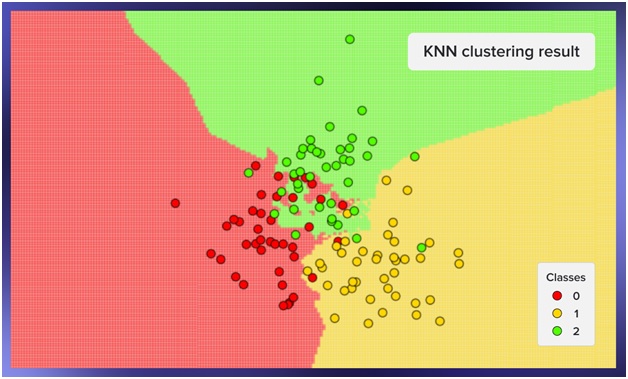 KNN Clustering result