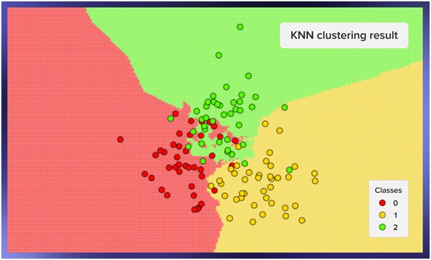 KNN Algorithm in Machine Learning KNN Clustering result