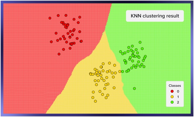 KNN Clustering Result Classes