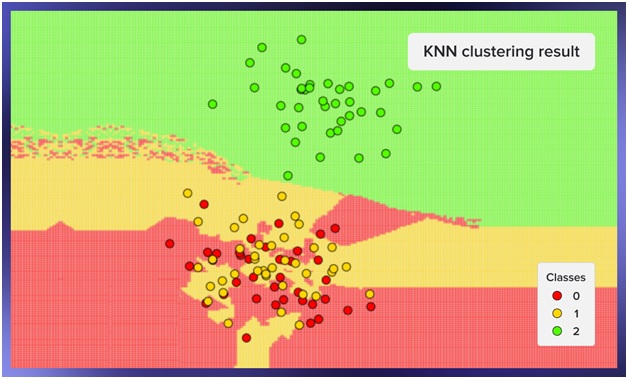 KNN Clustering 