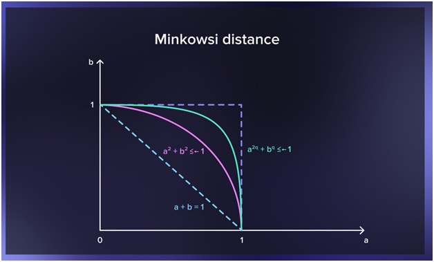 Minkowski distance