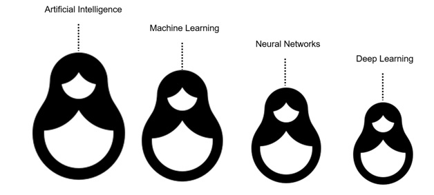 relationship between artificial intelligence machine learning neuralnetworks deeplearning