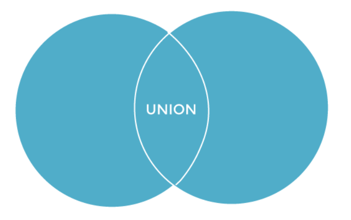 Union of event A and B
