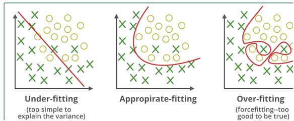 Regularization in Machine Learning what is overfitting