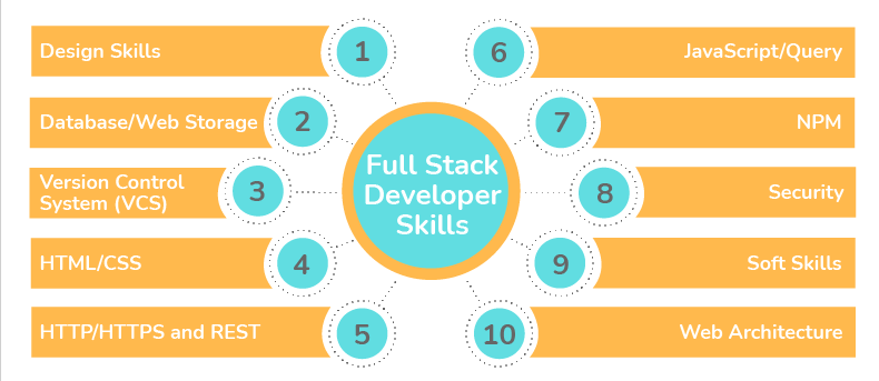 Full Stack Developer Training in Chennai full stack developer course in Chennai