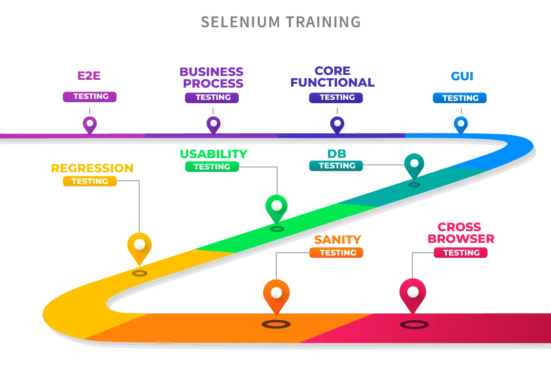 Selenium Training in Chennai Selenium Testing
