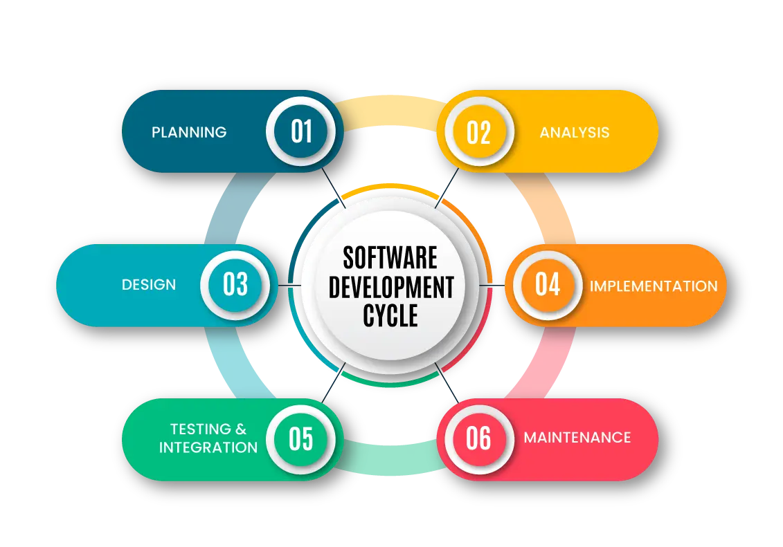 Selenium Training in Chennai Software Development Lifecycle