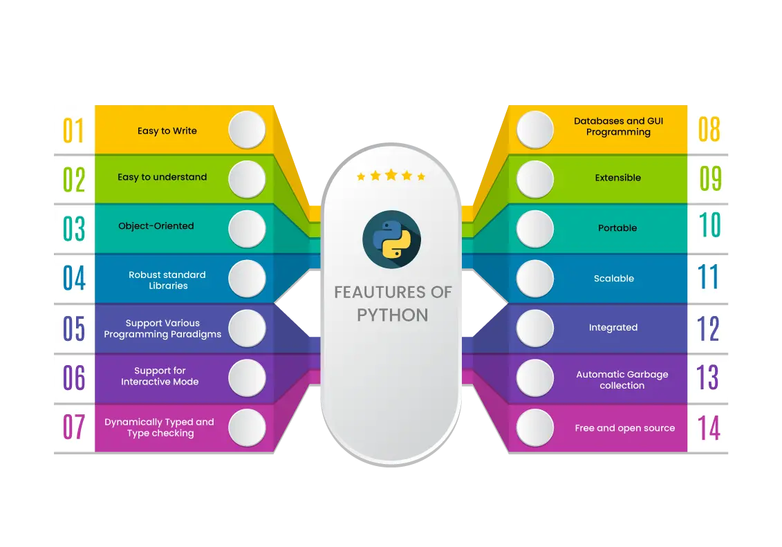 Best Python Course In Chennai With 100 Placement Support