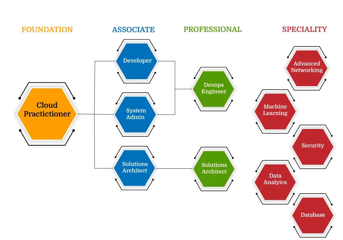 AWS Certifications