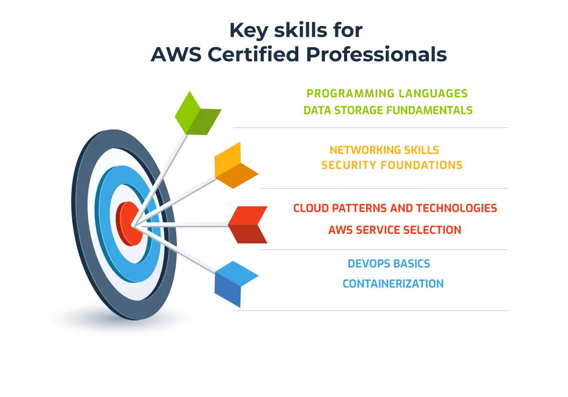 Key Skills for AWS Professionals