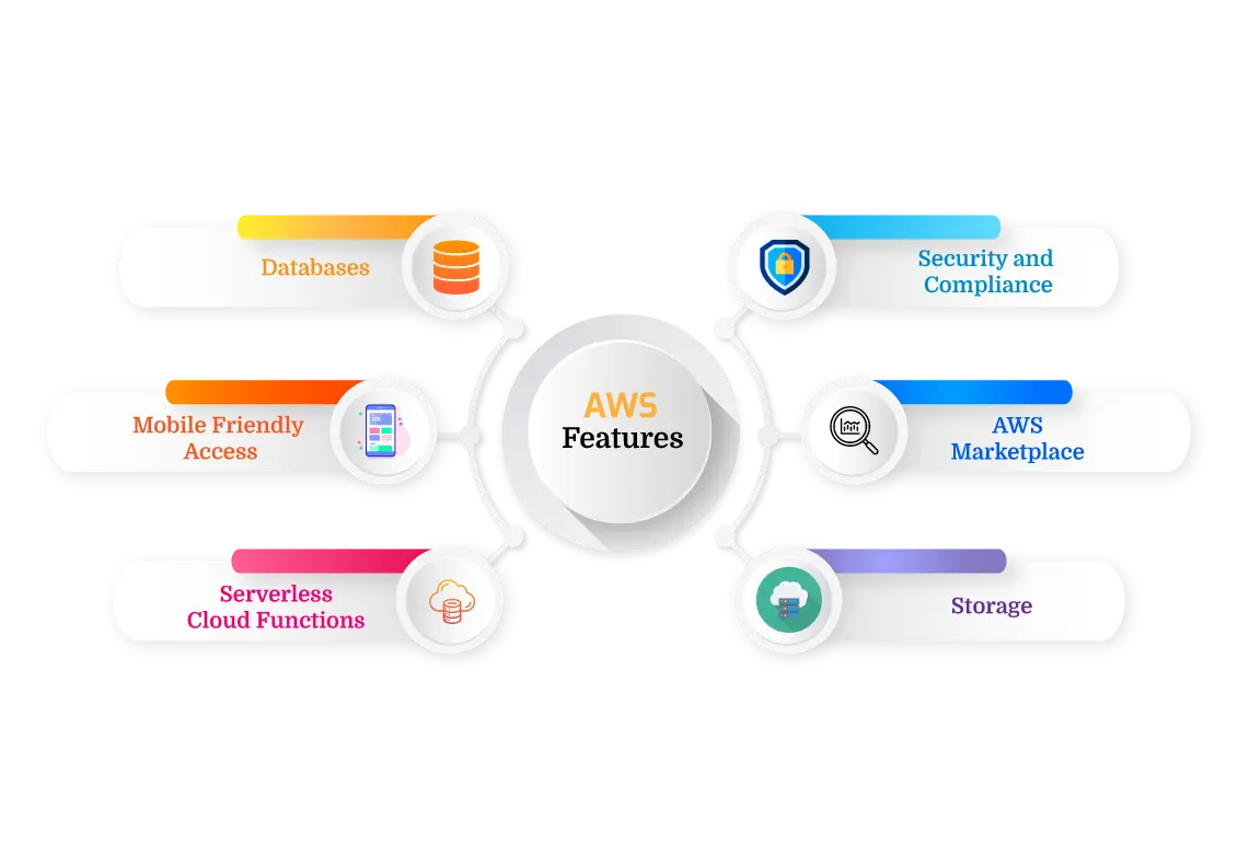 AWS Features